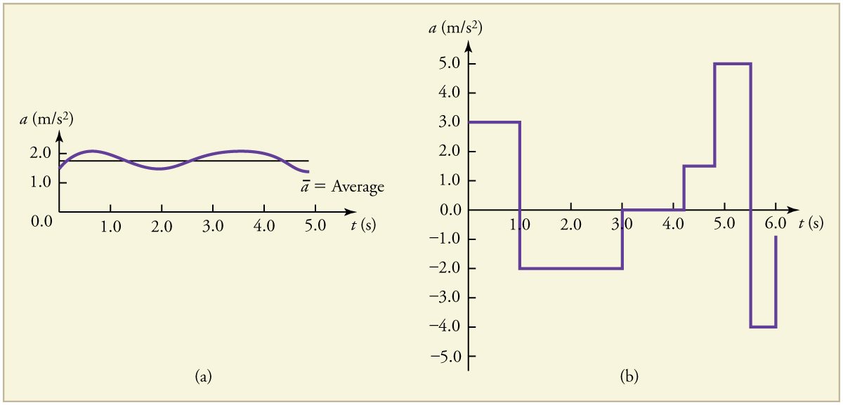 Line graphs of instantaneous acceleration in meters per second per second versus time in seconds. The line on graph (a) shows slight variation above and below an average acceleration of about 1 point 8 meters per second per second. The line on graph (b) shows great variation over time, with instantaneous acceleration constant at 3 point 0 meters per second per second for 1 second, then dropping to negative 2 point 0 meters per second per second for the next 2 seconds, and then rising again, and so forth.