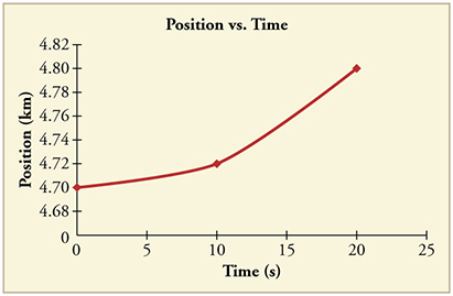 Line graph of position versus time. Line begins with a slight positive slope. It then kinks to a much greater positive slope.