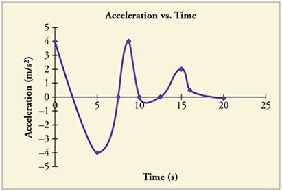 Line graph of acceleration over time. Line begins with a negative slope, then curves upward with a positive slope, then kinks back upward again. It kinks back down again, then more gradually back up again, then curves back down again, and ends with a slightly negative slope.