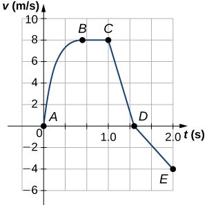 The picture is a graph grid showing v (ms) along the vertical y-axis and t (s) near the center of the graph for the horizontal x-axis. The v(ms) axis is labeled from top to bottom, 10, 8, 6, 4, 2, 0 (t axis), -2, -4, -6. Each of the even numbers has a horizontal gray line running the width of the grid. The t axis is labeled with a vertical tic, a second vertical tic and 1.0 at the third vertical tic. There are two more vertical tics and then 2.0 at the sixth vertical tic. Each tic has a vertical gray line running the height of the grid. There are 5 black points labeled A-E on the grid with a solid black line connecting the points. The points on the graph are as follows along the t, V (or x-y grid): A is at the origin (0,0). B is at the second tic (2/3 second) and 8 v/s. The line between A and B rises quickly: It is past half-way between 6 and 8 in the first tic and is a very short curve between the first and second tic. C is at the third tic (1.0) and 8 v/s. The line between B and C is horizontal and goes from the second to third tics on the grid. D is on the horizontal axis in the middle of the grid (V of 0 m/s) at a point just slightly past the first tic after 1. The from C to D is straight. E is at -4 on the vertical axis and 2.0 on the horizontal axis. The line is straight between D and E and moves to gray boxes right and two gray boxes down.