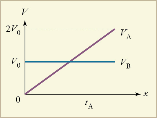 The figure shows velocity v graphed as a function of position x. The plot of V sub A is linear, with a positive slope, starting at the origin and ending at a maximum velocity of 2 times v sub 0 at velocity v sub zero. The plot of V sub B is a constant at velocity v sub zero.
