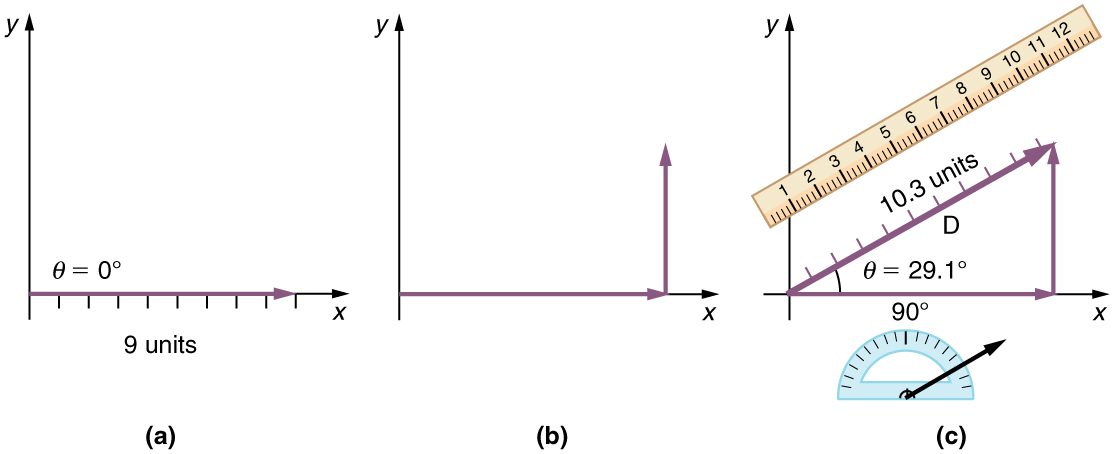 In part a, a vector of magnitude of nine units and making an angle of theta is equal to zero degrees is drawn from the origin and along the positive direction of x axis. In part b a vector of magnitude of nine units and making an angle of theta is equal to zero degree is drawn from the origin and along the positive direction of x axis. Then a vertical arrow from the head of the horizontal arrow is drawn. In part c a vector D of magnitude ten point three is drawn from the tail of the horizontal vector at an angle theta is equal to twenty nine point one degrees from the positive direction of x axis. The head of the vector D meets the head of the vertical vector. A scale is shown parallel to the vector D to measure its length. Also a protractor is shown to measure the inclination of the vectorD.