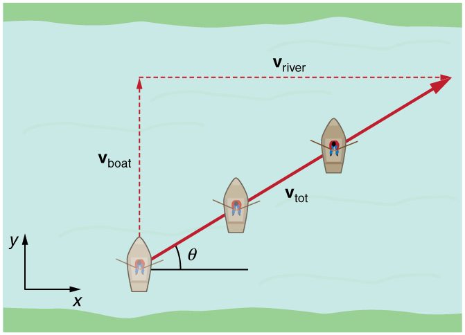 A boat is trying to cross a river. Due to the velocity of river the path traveled by boat is diagonal. The velocity of boat v boat is in positive y direction. The velocity of river v river is in positive x direction. The resultant diagonal velocity v total which makes an angle of theta with the horizontal x axis is towards north east direction.