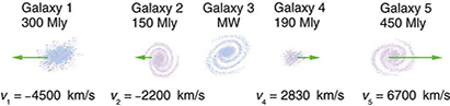 Five galaxies on a horizontal straight line are shown. The left most galaxy one has distance of three hundred millions of light years and it is moving towards left. The second and third galaxies in the figure have shown no velocities. The velocities of fourth and fifth galaxies are towards right.