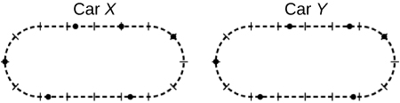 There are two dashed oval tracks representative of the larger oval track shown in figure 04_M1_track_img earlier. Both tracks have the same 16 equally spaced perpendicular hash marks shown in the earlier figure but there are dashes around the tracks instead of a solid line. Between each of the perpendicular dashes is one smaller dash at the perpendicular dash and three additional dashes. Centered above the figure on the left is the text Car X and over the figure on the left is Car Y. There are 6 black dots positioned on each of the Car X and Car Y tracks. The position of the six dots on the Car X track on the left are as follows: The first dot is on dashed line on the perpendicular hash mark at the very center left of the track. Moving to the right past three perpendicular hash marks the second dot is on the top horizontal line on the second of four small dashes before the top center perpendicular hash mark. The third dot is one perpendicular hash mark to the right of the center perpendicular hash mark. The fourth dot is two perpendicular hash marks from the third dot and one perpendicular hash mark above the right center perpendicular hash mark. The fifth dot is on the bottom horizontal line of the track and about one and one-third perpendicular hash marks to the right of the center bottom perpendicular hash mark. The sixth dot is on the bottom horizontal line about one and two-third perpendicular hash marks to the left of the center bottom perpendicular dash.