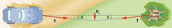 An overhead view shows a car stuck in mud being pulled out by a rope tied to a tree trunk. Forces T are applied along the rope, with a perpendicular force F1 shown in the middle, creating angles theta.