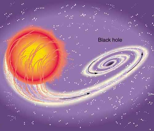 The figure shows a star in sky near a black hole. The tidal force of the black hole is tearing the matter from the star’s surface.