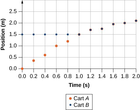 The vertical axis runs from 0 to 2.5, with every 0.5 marked. The horizontal axis runs from 0 to 2.0, with every 0.2 marked. A legend shows that data points for Cart A will be shown with large gray dots, and data points for Cart B will be shown with small black dots. At time 0, there is a large dot at 0 meters and a small dot at 1.5 meters. At time 0.2 there is a large dot at 0.35 meters and a small dot at 1.5 meters. At 0.4 seconds, there is a large dot at 0.6 meters and a small dot at 1.5 meters. At 0.6 meters, there is a large dot at 1.0 meters and a small dot at 1.5 meters. At 0.8 seconds, there is a large dot at 1.2 meters and a small dot at 1.5 meters. At 1.0 seconds, there is a large dot at 1.5 meters and a small dot at 1.5 meters. At 1.2 seconds, there is a large dot at 1.7 meters and a small dot at 1.7 meters. At 1.4 seconds, there is a large dot at 1.75 meters and a small dot at 1.75 meters. At 1.6 seconds, there is a large dot at 1.95 meters and a small dot at 1.95 meters. At 1.8 seconds, there is a large dot at 2.0 meters and a small dot at 2.0 meters. At 2.0 seconds, there is a large dot at 2.1 meters and a small dot at 2.1 meters.