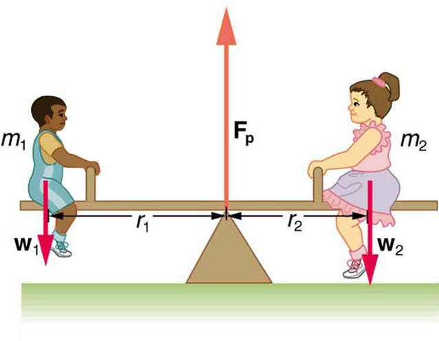 Two children are sitting on a seesaw. On the left side, a lighter child is sitting and on the right, a heavier one. The distance of the lighter child from the fulcrum is more than that of heavier child. At the fulcrum, an upward force vector labeled as F-p is shown. The weights of the two children, w-one and w-two, are shown as vectors in the downward direction, and the force at the fulcrum, F-p, is shown as a vector in the upward direction.