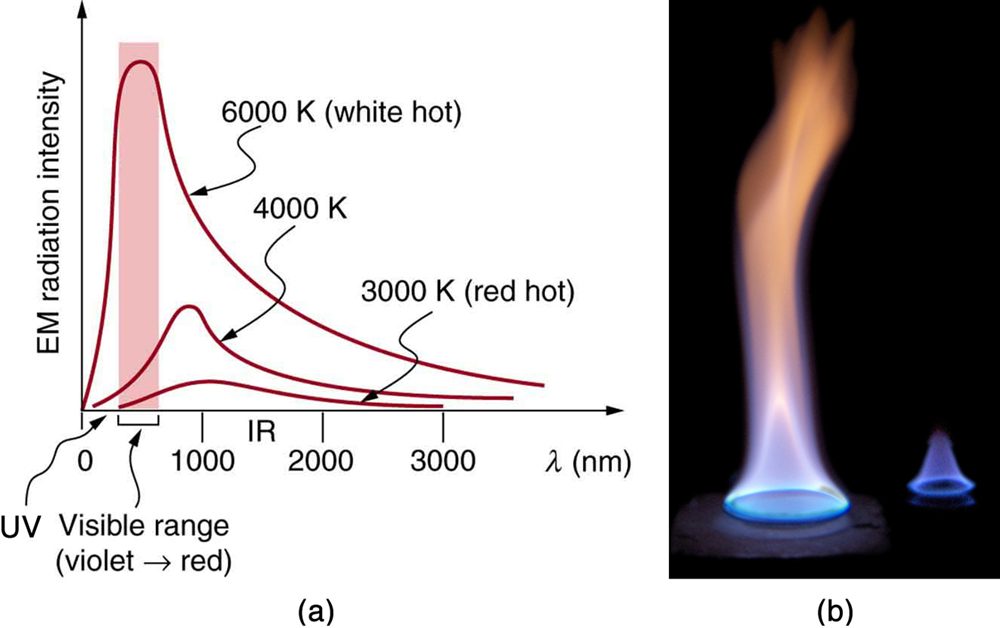 Figure a shows a graph of the intensity of electromagnetic radiation versus wavelength in nano meters. There are three curves on the graph labeled, from top to bottom, six thousand K, four thousand K, and three thousand K. The top curve peaks sharply at the beginning near about five hundred nano meters in what is labeled the visible range (violet to red). After the peak, this curve decays strongly by three thousand nano meters. The middle curve peaks more softly near nine hundred nano meters at a height about one third that of the first curve, and decays by three thousand nano meters. The lowest curve peaks very softly near one thousand nano meters curve and decreases slowly for higher wavelengths. The region between one thousand to two thousand nano meters is labeled the infrared range. Figure b shows two burners of a gas stove. One burner is closer and the other is in the background. The flame of the near burner is blue at the bottom and gradually changes to orange as you approach the top of the flame. The flame of the background burner is smaller and is essentially completely blue.