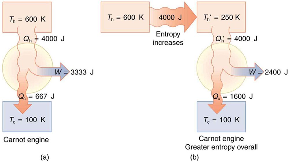 Part a of the diagram shows a schematic diagram of a Carnot engine shown as a circle. The hot reservoir is shown as a rectangular section above the circle at temperature T sub h equals six hundred Kelvin. The cold reservoir is shown as a rectangular section below the circle at temperature T sub c equals one hundred Kelvin. A heat Q sub h from the hot reservoir equals four thousand joules is shown to enter the engine as shown as a bold arrow toward the circle from the hot reservoir. A part of it leaves as work W equals three thousand three hundred thirty three joules from the engine. The remaining heat Q sub c equals six hundred sixty seven joules is returned back to the cold reservoir as shown by a bold arrow toward it. Part b of the diagram shows a schematic diagram of a Carnot engine shown as a circle. This engine is shown to have a greater entropy level. An initial heat transfer of four thousand joules occurs from a hot reservoir shown as a rectangular section above the circle toward left at temperature T sub h equals six hundred Kelvin to another rectangular section above the circle at temperature T sub h prime equals two fifty Kelvin. The cold reservoir is shown as a rectangular section below the circle at temperature T sub c prime equals one hundred Kelvin. A heat Q sub h prime from the hot reservoir equals four thousand joules is shown to enter the engine as shown as a bold arrow toward the circle from this hot reservoir. A part of it leaves as work W equals two thousand four hundred joules from the engine. The remaining heat Q sub c equals one thousand six hundred joules is returned back to the cold reservoir as shown by a bold arrow toward it.