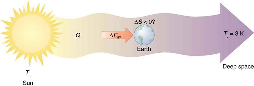 The figure shows the schematic diagram for heat transfer from the Sun into deep space. The picture of the Sun is shown at the left most end of the diagram. The temperature of the Sun is marked as T sub h. The heat Q is shown to flow as a bold arrow pointing till the right end of the diagram which is labeled as deep space. The temperature here is shown as T sub c equals three Kelvin. The Earth is shown as a sphere at the middle of this bold arrow stream between Sun and deep space. The Earth is shown to receive an internal energy delta E sub int. The change in entropy of Earth delta S is shown to be less than zero with a question mark.