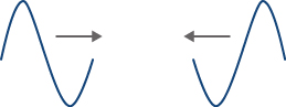 Two sinusoidal waves of the same magnitude but opposite phase with only one full period are approaching each other.