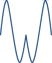 A shape formed by joining the two sinusoidal waves at the point at which they first touch.