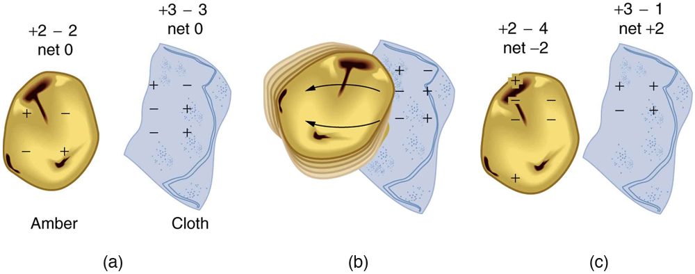 Charging by friction: neutral amber and cloth (a) are rubbed together (b). Electrons transfer from cloth to amber, making amber negatively charged and cloth positively charged (c).