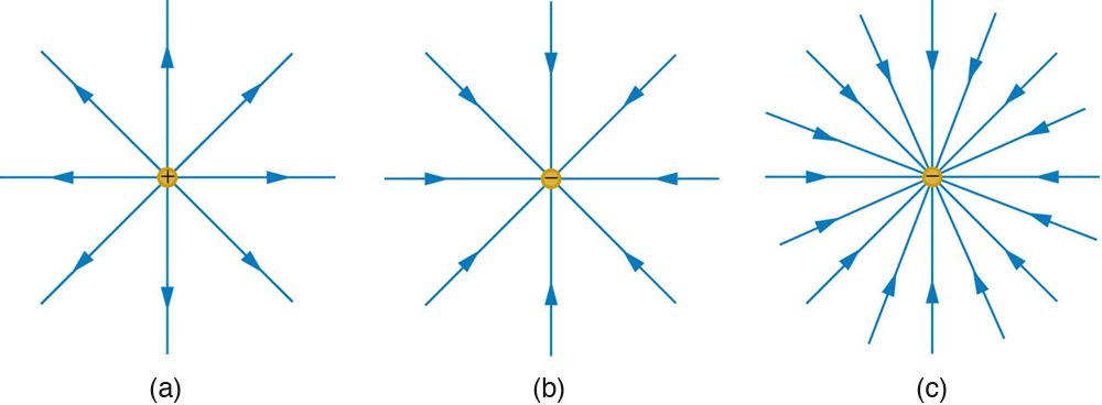 In part a, electric field lines emanating from a positive charge is shown by the vector arrows in all direction of two dimensional space and the density of these field lines is less. In part b, electric field lines entering the negative charge is shown by the vector arrows coming from all direction of two dimensional space and the density of these field lines is less. In part c, electric field lines entering the negative charge is shown by the vector arrows coming from all direction of two dimensional space and the density of these field lines is large.