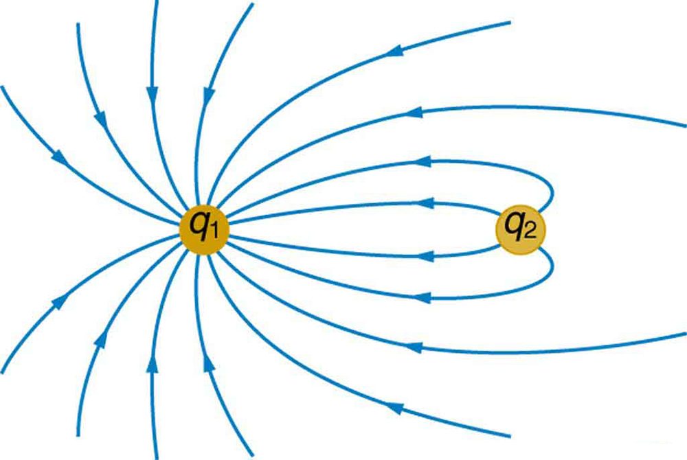 The figure shows two nearby charges, q one and q two. Electric field lines move away from q two and toward q one.