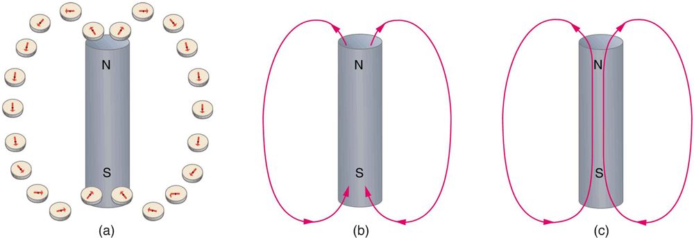 Three diagrams illustrating magnetic field lines. Figure a shows a bar magnet with a number of compasses arranged along the magnet on either side. The needles of the compasses at the north pole of the magnet point away from the pole. The needles of the compasses at the south pole of the magnet point toward the pole. The needles of compasses in between the two poles point parallel to the magnet, toward the south pole. Figure b shows lines running from the north pole out and around to the south pole. Figure c shows lines as closed loops running from the north pole outside the magnet and around the south pole, and then up through the magnet to the north pole.