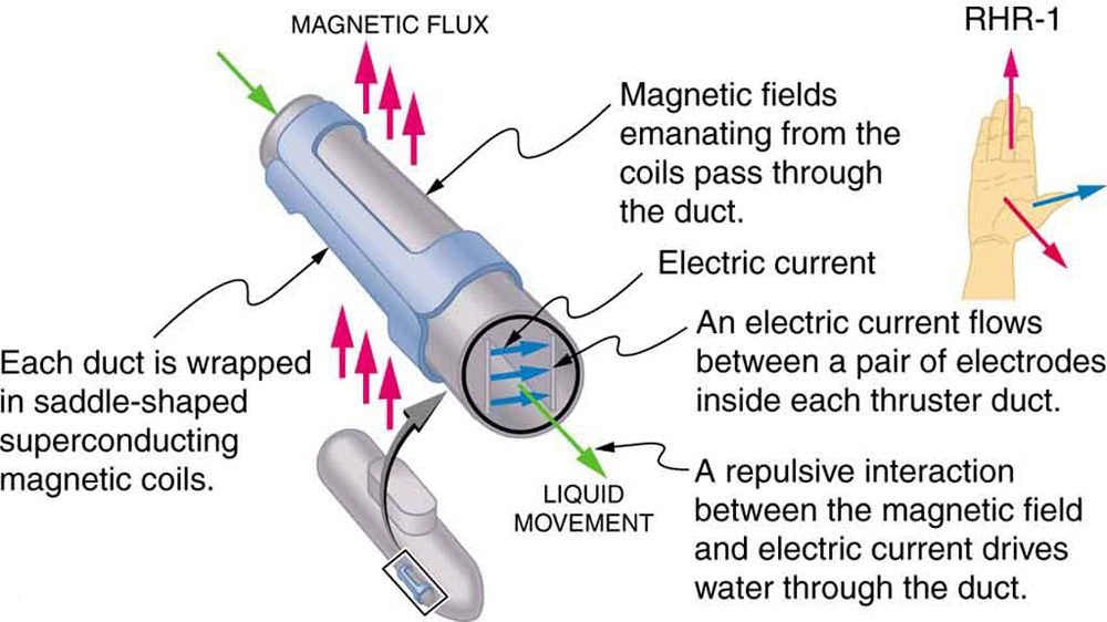 Diagram showing a zoom in to a magnetohydrodynamic propulsion system on a nuclear submarine. Liquid moves through the thruster duct, which is oriented out of the page. Magnetic fields emanate from the coils and pass through a duct. The magnetic flux is oriented up, perpendicular to the duct. Each duct is wrapped in saddle-shaped superconducting coils. An electric current runs to the right, through the liquid and perpendicular to the velocity of the liquid. The electric current flows between a pair of electrodes inside each thruster duct. A repulsive interaction between the magnetic field and electric current drives water through the duct. An illustration of the right hand rule shows the thumb pointing to the right with the electric current. The fingers point up with the magnetic field. The force on the liquid is oriented out of the page, away from the palm.
