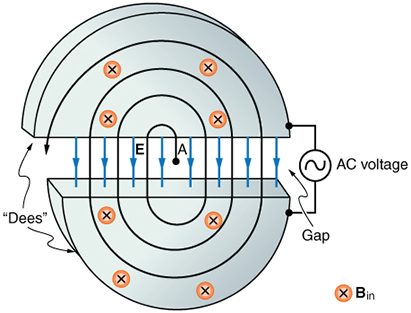 Diagram of a cyclotron.