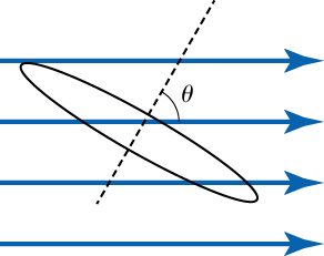 An oval object inclined at an angle theta within a uniform horizontal flow field, indicated by parallel blue arrows.