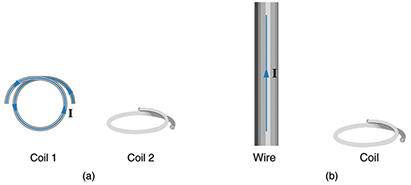 The first part of the figure shows two single loop coils. The coil one is held vertical with a current shown to flow in anti clockwise direction. The second coil, coil two is held horizontal. The two coils are shown to be held perpendicular to each other. The second image shows a wire held vertical carrying a current in upward direction. There is a single loop coil next to the wire held horizontal.