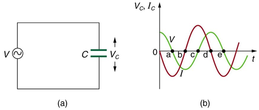Part a of the figure shows a capacitor C connected across an A C voltage source V. The voltage across the capacitor is given by V C. Part b of the diagram shows a graph for the variation of current and voltage across the capacitor as functions of time. The voltage V C and current I C is plotted along the Y axis and the time t is along the X axis. The graph for current is a progressive sine wave from the origin starting with a wave along the negative Y axis. The graph for voltage is a cosine wave and amplitude slightly less than the current wave.