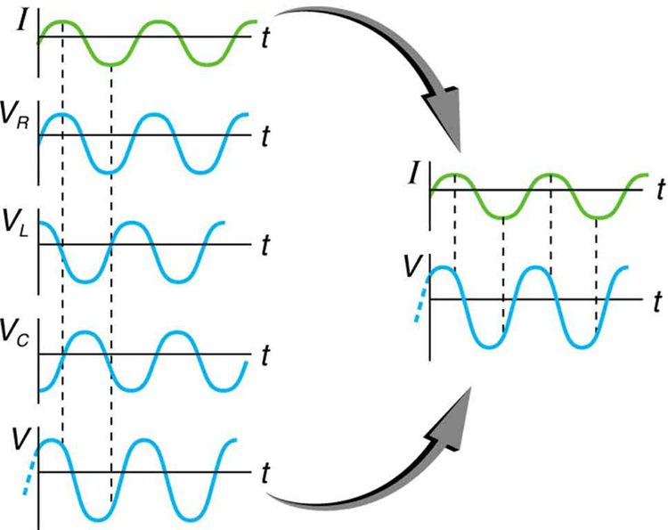 The figure shows graphs showing the relationships of the voltages in an RLC circuit to the current. It has five graphs on the left and two graphs on the right. The first graph on the right is for current I versus time t. Current is plotted along Y axis and time is along X axis. The curve is a smooth progressive sine wave. The second graph is on the right is for voltage V R versus time t. Voltage V R is plotted along Y axis and time is along X axis. The curve is a smooth progressive sine wave. The third graph is on the right is for voltage V L versus time t. Voltage V L is plotted along Y axis and time is along X axis. The curve is a smooth progressive cosine wave. The fourth graph is on the right is for voltage V C versus time t. Voltage V C is plotted along Y axis and time t is along X axis. The curve is a smooth progressive cosine wave starting from negative Y axis. The fifth graph shows the voltage V verses time t for the R L C circuit. Voltage V is plotted along Y axis and time t is along X axis. The curve is a smooth progressive sine wave starting from a point near to origin on negative X axis. The first and the fifth graphs are again shown on the right and their amplitudes and phases compared. The current graph is shown to have a lesser amplitude.
