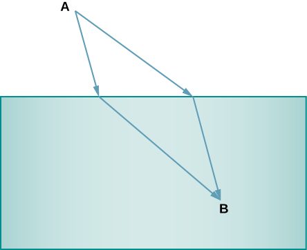Diagram shows two arrows running from point A to the top of a shaded box. Where they meet the shaded box, two new arrows emerge inside the box. These arrows meet at a point B inside the box.