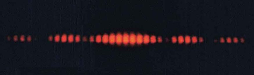 The figure shows a photo of a horizontal line of equally spaced red dots of light on a black background. The central dot is the brightest and the dots on either side of center are dimmer. The dot intensity decreases to almost zero after moving six dots to the left or right of center. If you continue to move away from the center, the dot brightness increases slightly, although it does not reach the brightness of the central dot. After moving another six dots, or twelve dots in all, to the left or right of center, there is another nearly invisible dot. If you move even farther from the center, the dot intensity again increases, but it does not reach the level of the previous local maximum. At eighteen dots from the center, there is another nearly invisible dot.