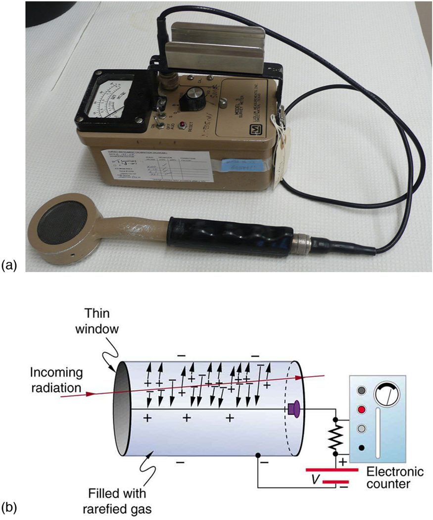 Image of Geiger counter and its working principle is shown. A small detector with handle is attached to a voltage dial indicator. Voltage applied between the cylinder and wire in a Geiger tube causes ions and electrons produced by incoming radiation passing through the gas-filled cylinder to move towards them.
