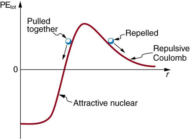 The graph shows potential energy as a function of distance r. The potential energy is negative for small r, then rises sharply to a positive peak at medium r, then falls back asymptotically to zero for large r. The curve at small r is labeled “attractive nuclear,” and the curve at large r is labeled “repulsive Coulomb.” A small ball is drawn to the left of the peak with an arrow indicating that the ball is moving down the potential energy curve toward the negative potential energy well. This ball is labeled “pulled together.” Another small ball is drawn to the right of the peak with an arrow indicating it is moving toward larger r. This ball is labeled “repelled.”