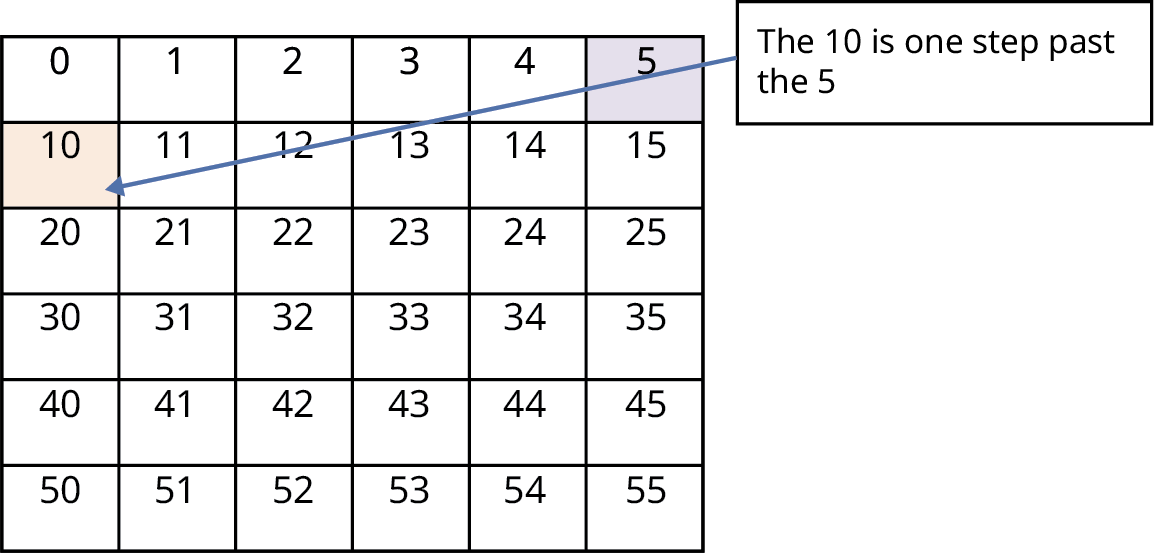 A table with numbers 0 to 5, 10 to 15, 20 to 25, 30 to 35, 40 to 45, 50 to 55. A callout pointing to 10 reads, The 10 is one step past the 5.