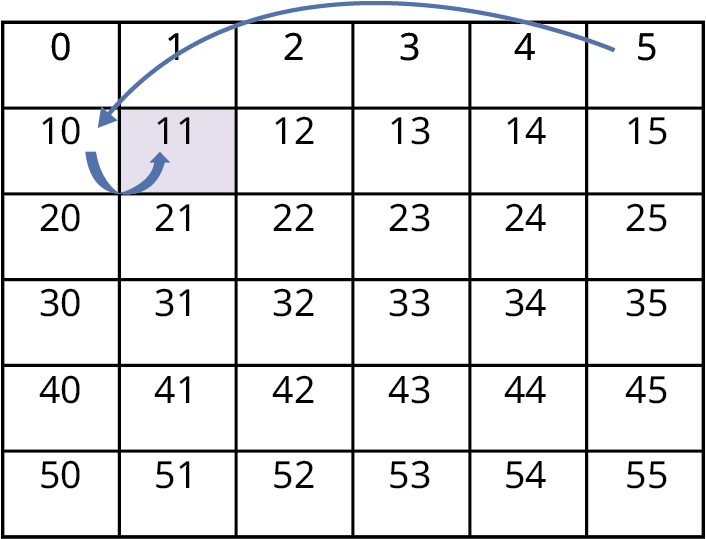 A table with numbers 0 to 5, 10 to 15, 20 to 25, 30 to 35, 40 to 45, 50 to 55. Arrows point from 5 to 10 and from 10 to 11.