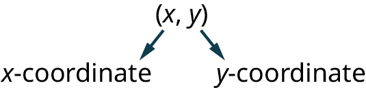 An ordered pair, (x, y); where x is the x-coordinate and y is the y-coordinate.
