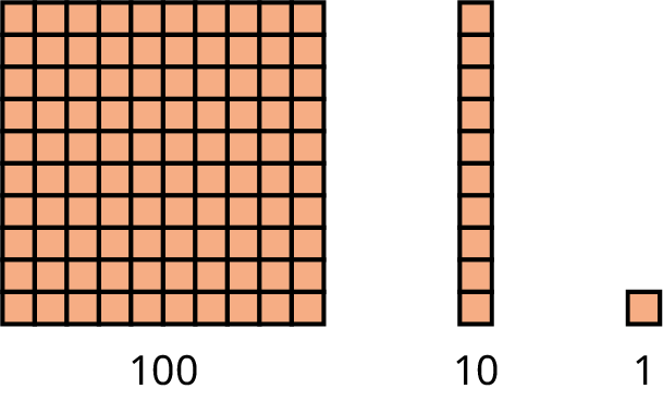 Three Base 10 blocks are shown. The blocks have the following values: 100, 10, and 1.