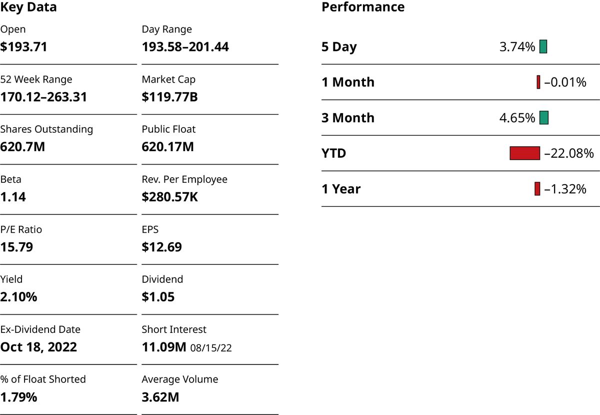 The key data factors. The factors are: Open: $ 193.71, 52 week range: 170.12 to 263.31, Shares outstanding: 620.7 M, beta: 1.14, P/E ratio: 15.79, yield: 2.10 percent, Ex-dividend date: October 18, 2022, percentage of float shorted: 1.79 percent, Day range: 193.58 to 201.44, Market cap: $119.77B, Public Float: 620.17 M, Rev. per employee: $ 280.57k, E P S: $12.69, Dividend: $1.05, Short interest: 11.09M, Average volume: 3.62M. The performance for 5 days, 1 month, 3 months, Y T D and 1 year are 3.74, minus 0.01, 4.65, minus 22.08, and minus 1.32 percent.