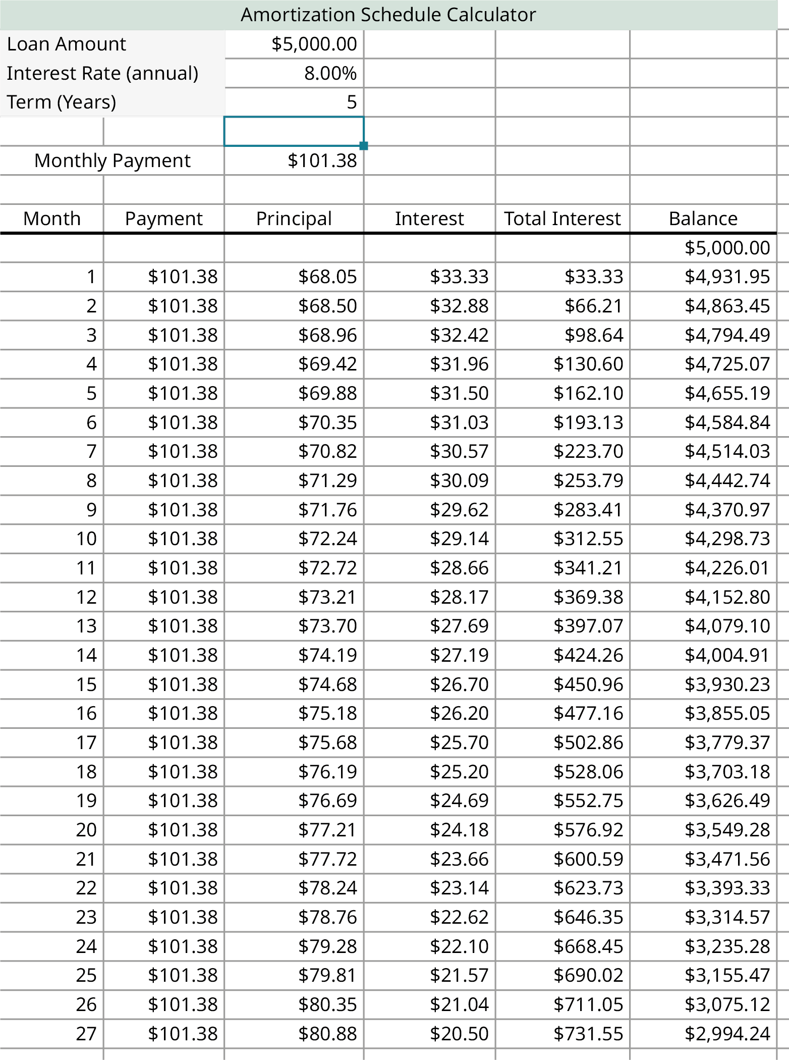 A spreadsheet labeled as amortization schedule calculator. The sheet calculates the repayment for the loan amount of $5,000.00 for an interest rate of 8 percent annually and the monthly payment is $101.38. The factors include calculations such as month, payment, principal, interest, total, and interest and balance.
