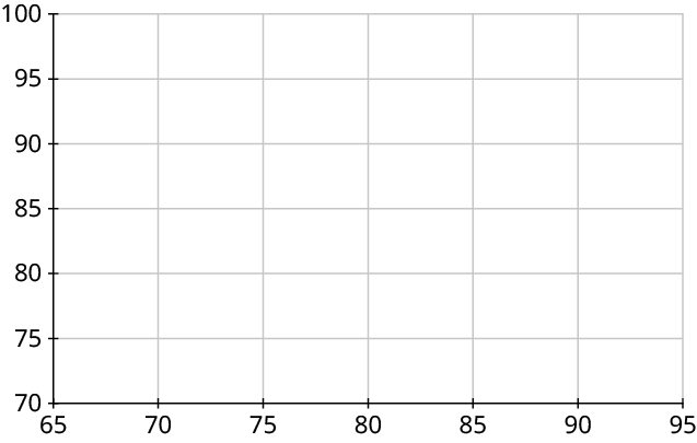 A blank coordinate plane. The horizontal axis ranges from 65 to 95, in increments of 5. The vertical axis ranges from 70 to 100, in increments of 5.