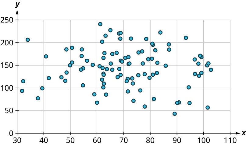 A scatter plot. The x-axis ranges from 30 to 110, in increments of 10. The y-axis ranges from 0 to 250, in increments of 50. The points are scattered throughout and it lies from 30 to 105 on the horizontal axis and 50 to 250 on the vertical axis.