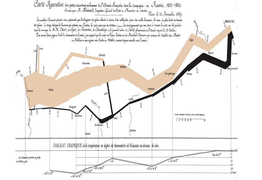 A portrait of Minard’s Napoleon Map.