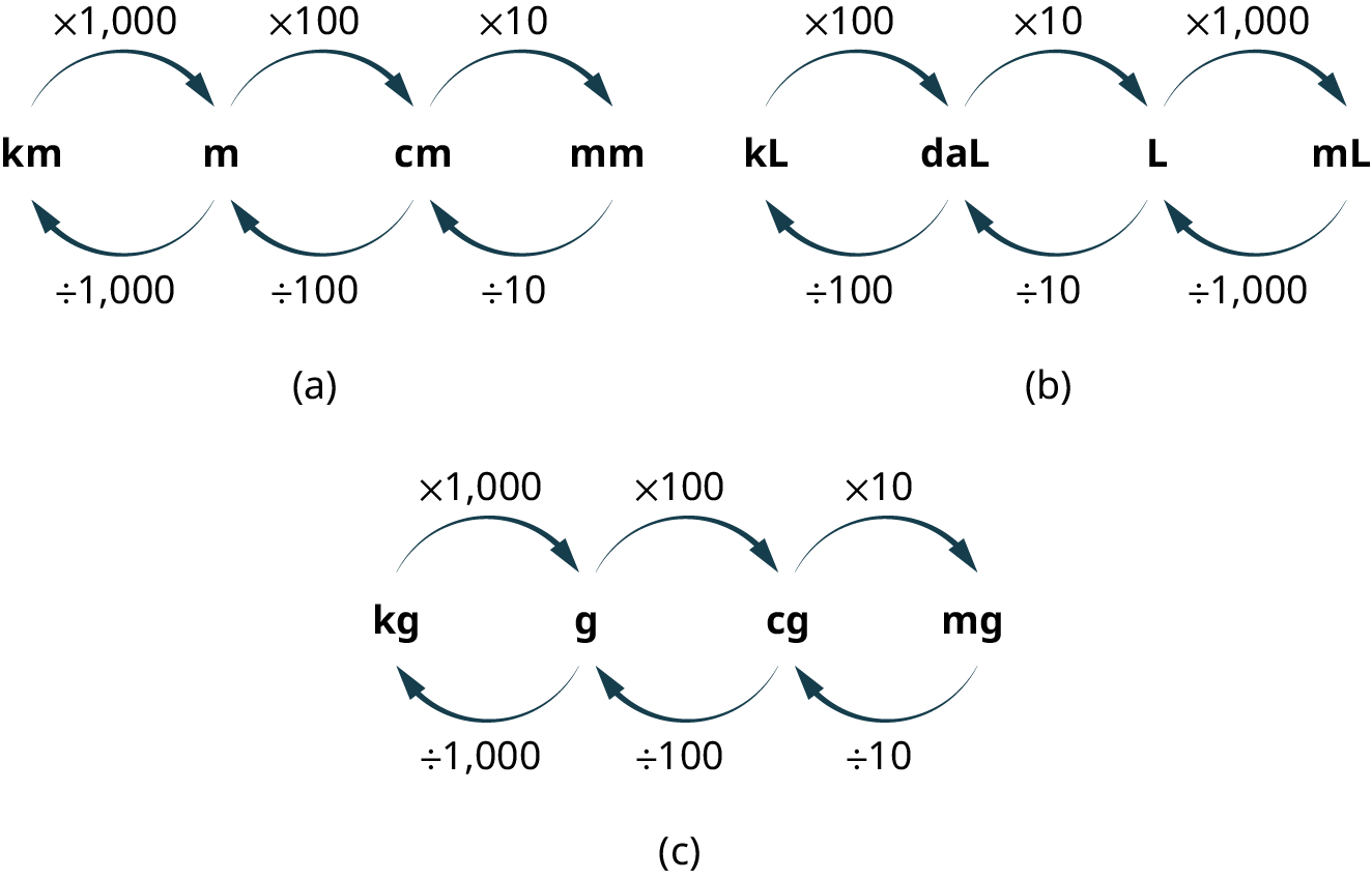 Three illustrations show conversion factors for metric units.