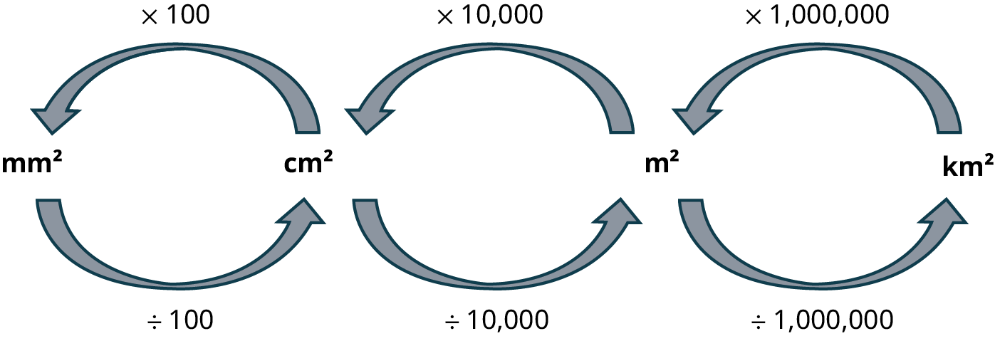 An illustration shows four units: millimeter squared, centimeter squared, meter squared, and kilometer squared.