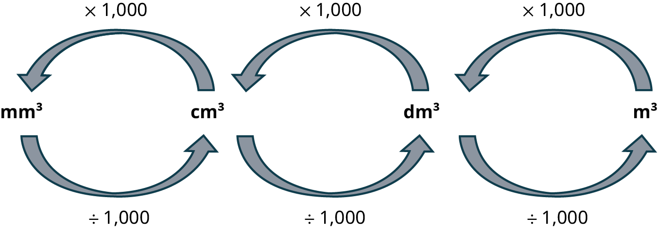 An illustration shows four units: cubic millimeter, cubic centimeter, cubic decimeter, and cubic meter.