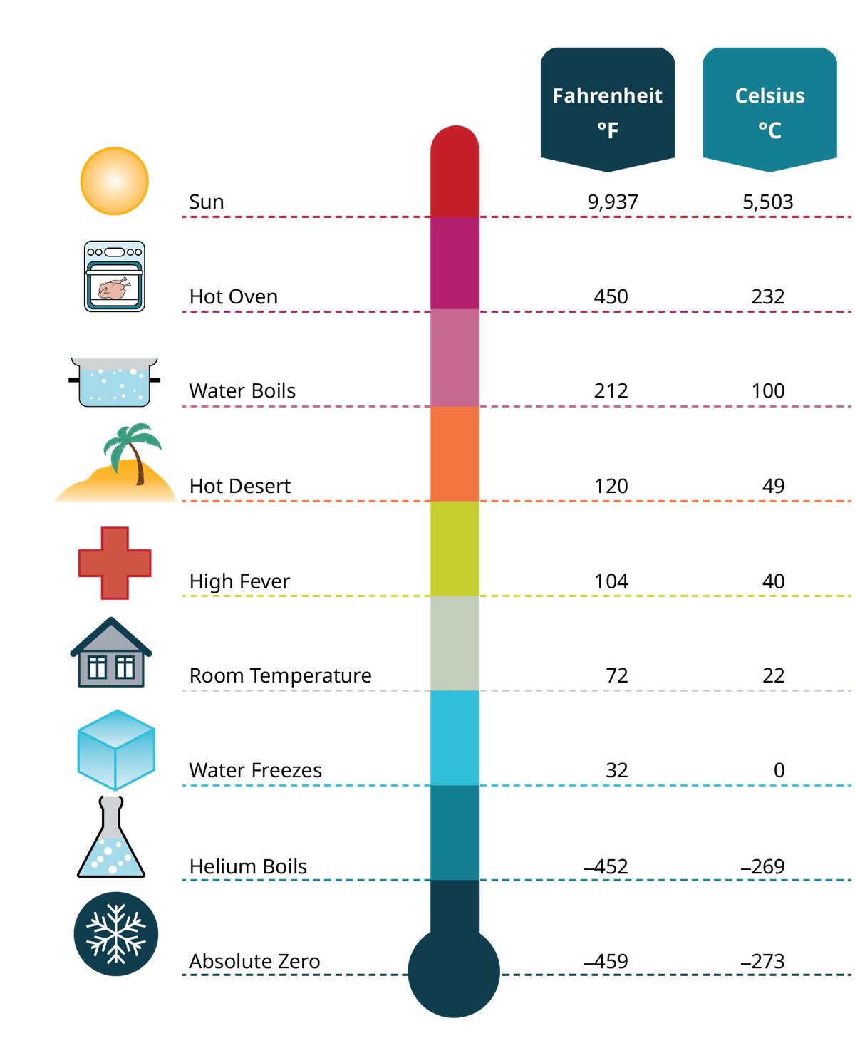 An illustration of a thermometer shows temperature in both Fahrenheit and Celsius.