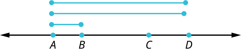 A line with four points, A, B, C, and D marked on it. Three line segments, A B, A D, and A D are drawn above the line.