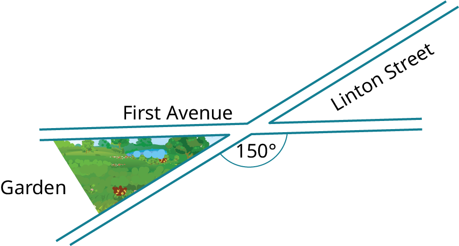 Two streets, First Avenue and Linton Street intersect each other. One set of opposite angles is unknown and 150 degrees. The other set of opposite angles shows the garden on the left and blank on the right.