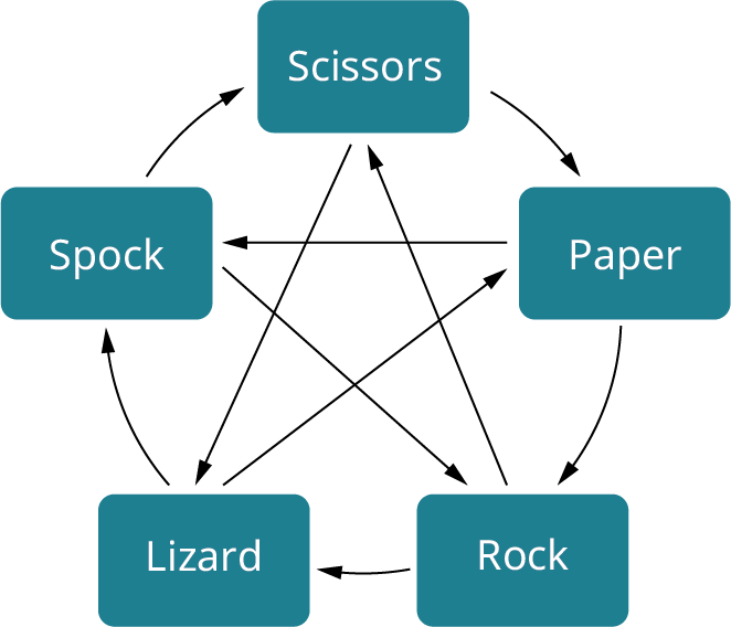 A circular flowchart. The flowchart shows scissors leading to a paper. Paper directs to rock. Rock leads to a lizard. Lizard directs to Spock. Spocks lead to scissors. It is a cyclic process.