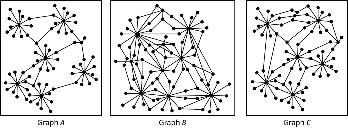 Three graphs, graph A, graph B, and graph C represent models of neural networks. The graphs have n number of edges and vertices.