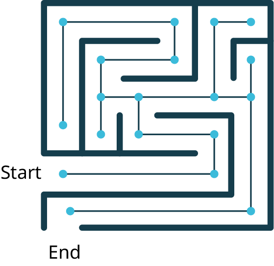 A maze with its start and end labeled. Vertices are marked at each corner of the maze. A path connects all the vertices of the maze.